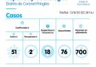 51 casos activos, 1 recuperado y 700 aislados por COVID-19 en Pringles
