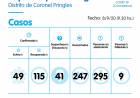 COVID-19: 1 caso positivo, un fallecido y más hisopados