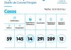 COVID-19: No hubo casos positivos en Coronel Pringles