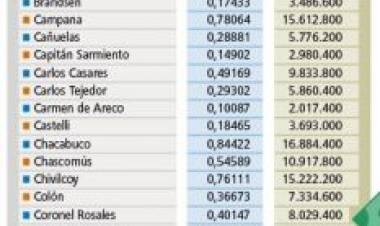 Coronel Pringles recibirá 8.774.800 millones del FIM