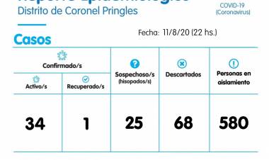 Pringles suma 10 casos de COVID-19, casi 600 aislados y 19 hisopados