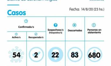 3 casos positivos, más hispados y disminuyen los aislados