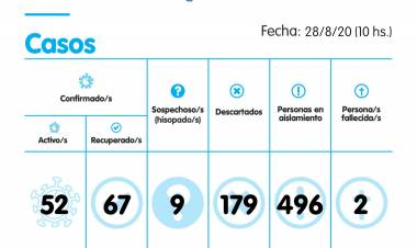 Pringles volvió a superar los 50 casos positivos de COVID-19