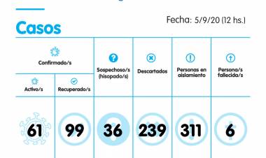 Más casos positivos, hisopados y fallecimientos por COVID-19
