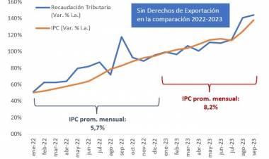 Duro golpe a la recaudación tributaria