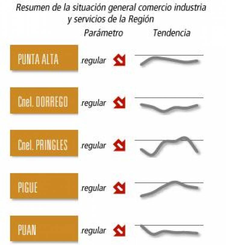 Para CREEBBA la actividad económica general en la Región permanece en valores negativos