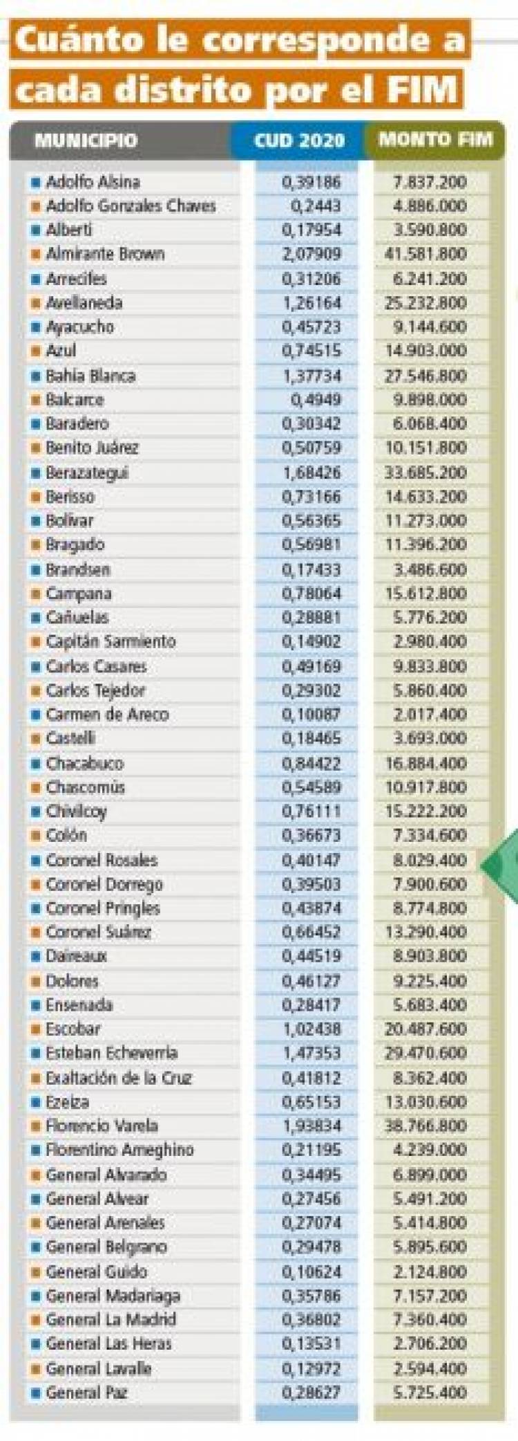 Coronel Pringles recibirá 8.774.800 millones del FIM