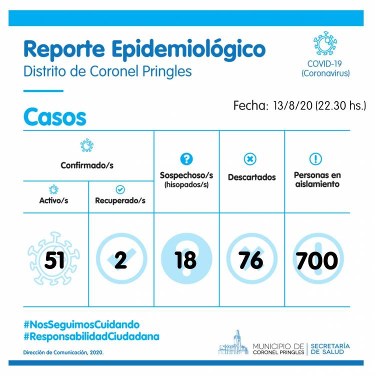 51 casos activos, 1 recuperado y 700 aislados por COVID-19 en Pringles