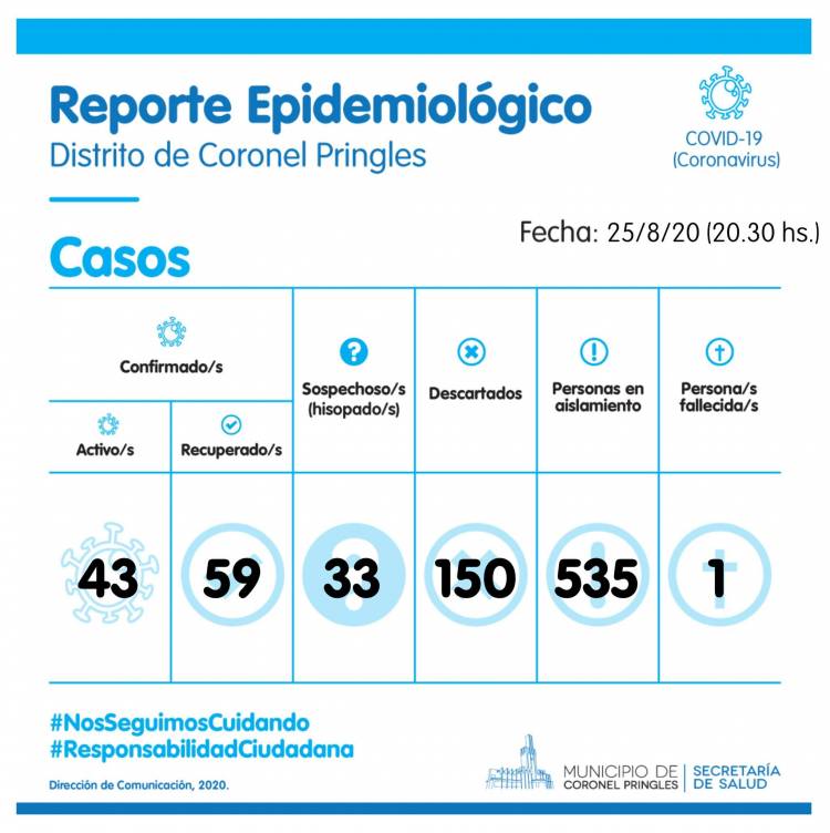 Siguen los recuperados por COVID-19 en Pringles e Indio Rico