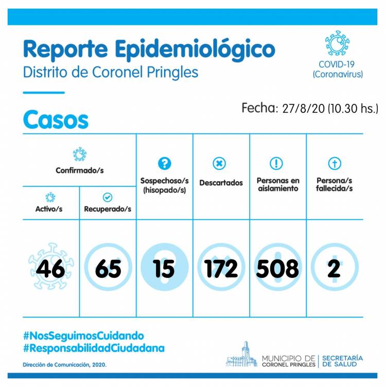 Dos casos positivos y dos recuperados por COVID-19 en Pringles