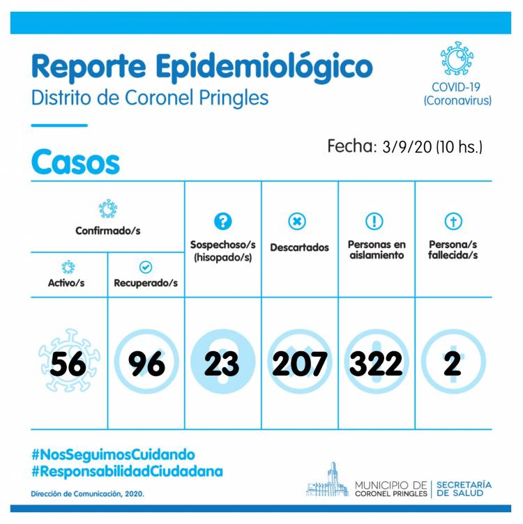 1 caso positivo, 5 negativos y 7 recuperados