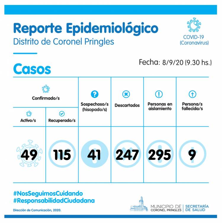 COVID-19: 1 caso positivo, un fallecido y más hisopados
