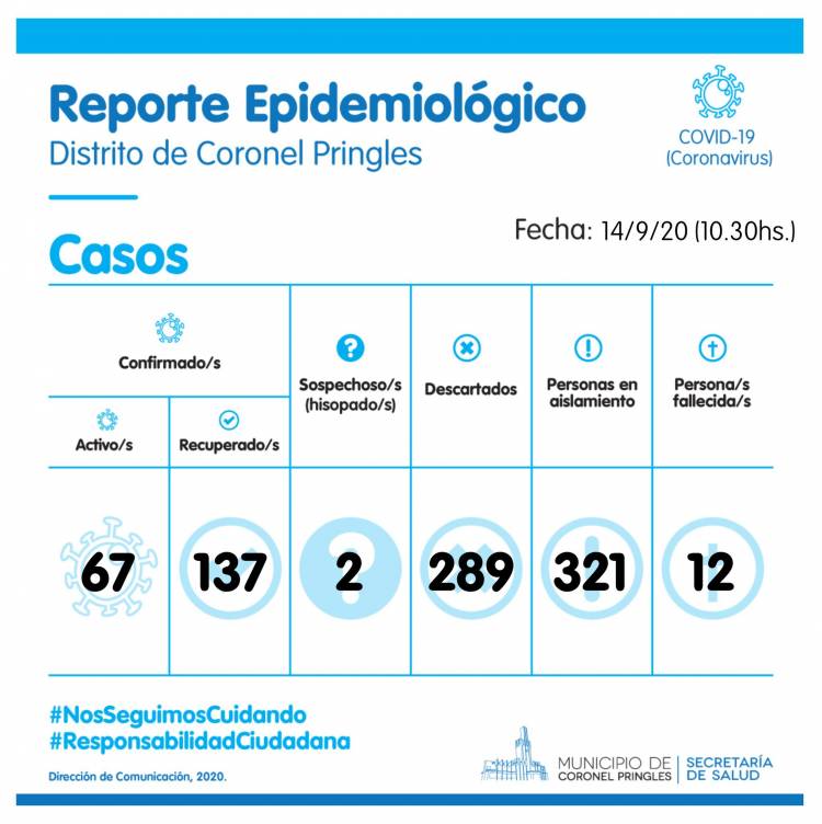 COVID-19: 3 casos positivos, 2 negativos, 2 hisopados y siguen las altas