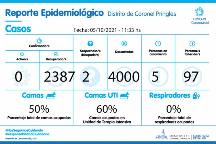 COVID: En el ámbito escolar no hay casos sospechosos ni aislados