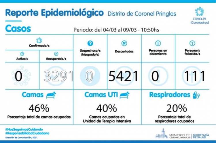 COVID: Pringles no tiene casos positivos activos 