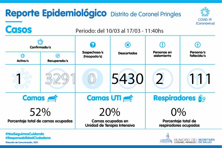Pringles vuelve a tener un caso positivo de Covid