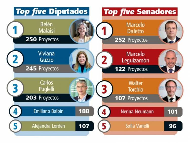 Neumann Losada y Balbín entre los legisladores más laboriosos del año